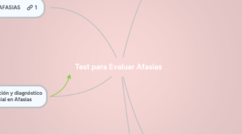 Mind Map: Test para Evaluar Afasias