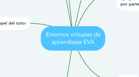 Mind Map: Entornos virtuales de aprendizaje EVA