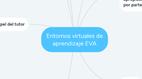 Mind Map: Entornos virtuales de aprendizaje EVA