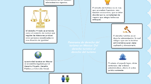 Mind Map: Panorama de derecho del turismo en México: Del derecho turístico al derecho del turismo