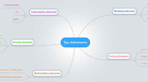 Mind Map: Typ dokumentu