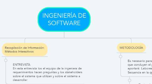 Mind Map: INGENIERÍA DE SOFTWARE