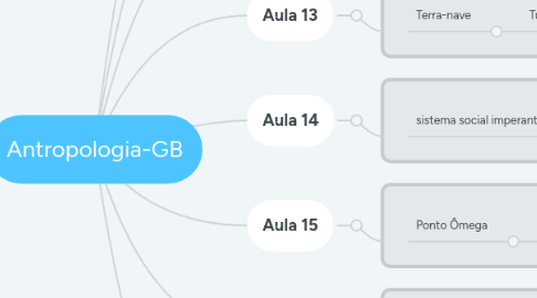 Mind Map: Antropologia-GB