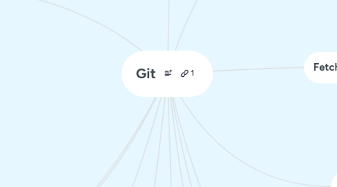 Mind Map: Git