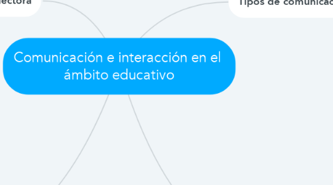 Mind Map: Comunicación e interacción en el  ámbito educativo