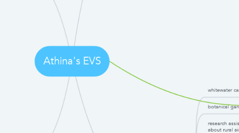 Mind Map: Athina's EVS