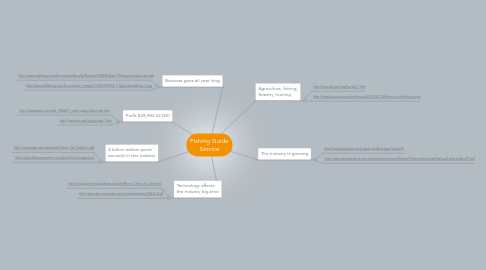 Mind Map: FIshing Guide Service