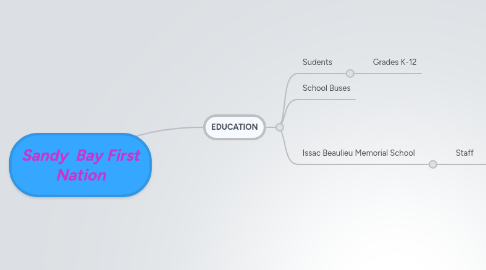 Mind Map: Sandy Bay First Nation