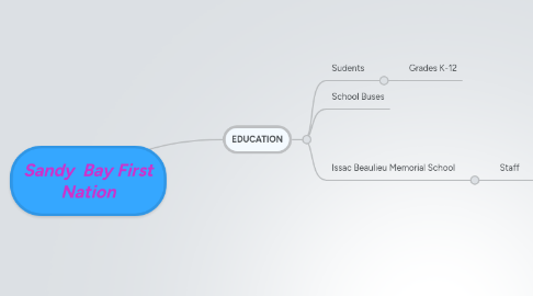 Mind Map: Sandy  Bay First Nation