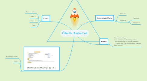 Mind Map: Öffentlichkeitsarbeit