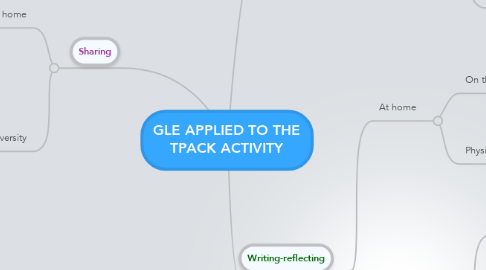 Mind Map: GLE APPLIED TO THE TPACK ACTIVITY