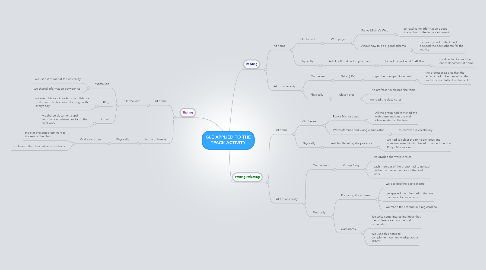 Mind Map: GLE APPLIED TO THE TPACK ACTIVITY