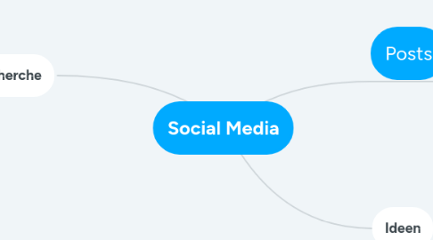 Mind Map: Social Media