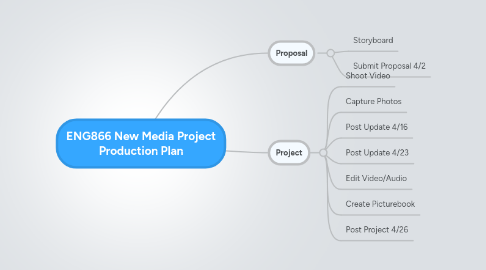 Mind Map: ENG866 New Media Project Production Plan