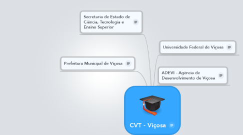 Mind Map: CVT - Viçosa