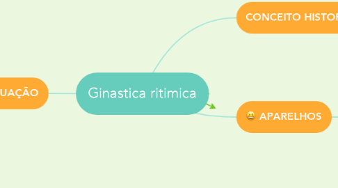 Mind Map: Ginastica ritimica