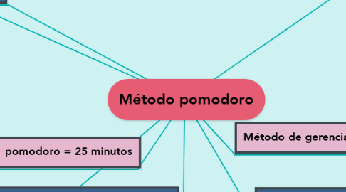 Mind Map: Método pomodoro