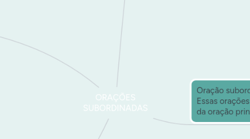 Mind Map: ORAÇÕES SUBORDINADAS