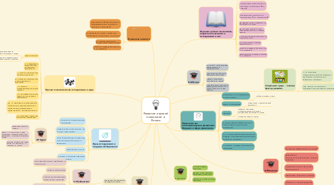 Mind Map: Развитие научной психологии в России