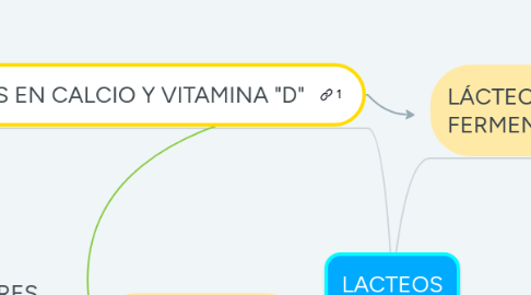 Mind Map: LACTEOS