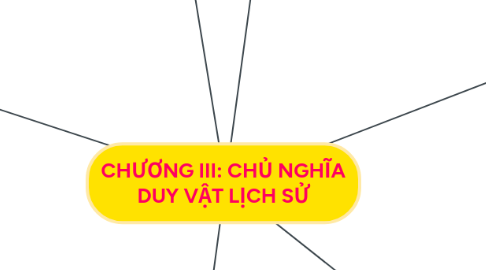 Mind Map: CHƯƠNG III: CHỦ NGHĨA DUY VẬT LỊCH SỬ