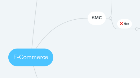 Mind Map: E-Commerce