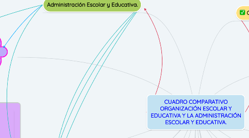Mind Map: CUADRO COMPARATIVO ORGANIZACIÓN ESCOLAR Y EDUCATIVA Y LA ADMINISTRACIÓN ESCOLAR Y EDUCATIVA.