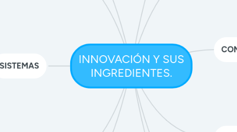 Mind Map: INNOVACIÓN Y SUS INGREDIENTES.