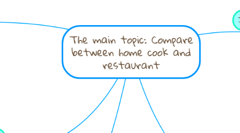 Mind Map: The main topic: Compare between home cook and restaurant