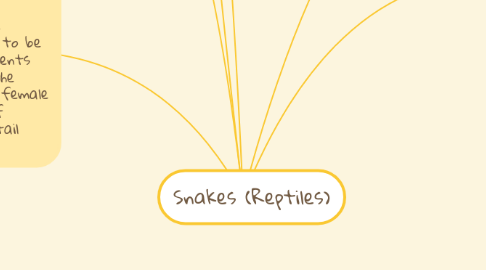 Mind Map: Snakes (Reptiles)