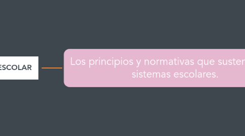Mind Map: Los principios y normativas que sustentan los sistemas escolares.