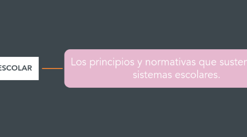 Mind Map: Los principios y normativas que sustentan los   sistemas escolares.