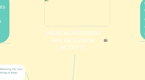 Mind Map: WEAR A DIFFERENT HAT INCLUSION ACTIVITY