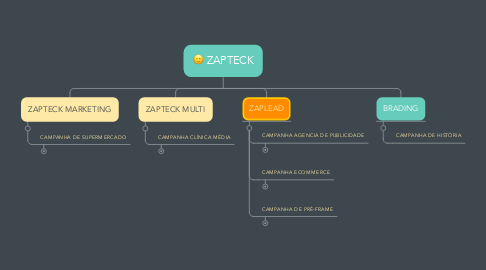Mind Map: ZAPTECK