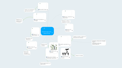 Mind Map: INVESTIGACION CIENTIFICA