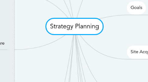 Mind Map: Strategy Planning