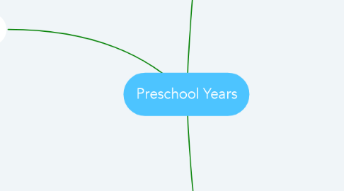 Mind Map: Preschool Years