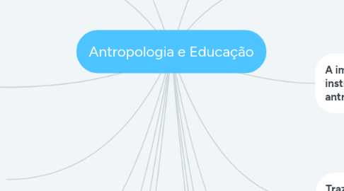 Mind Map: Antropologia e Educação