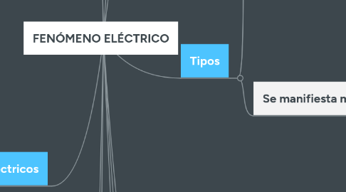 Mind Map: FENÓMENO ELÉCTRICO