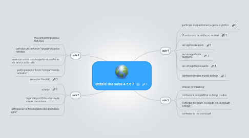 Mind Map: sintese das aulas 4 5 6 7