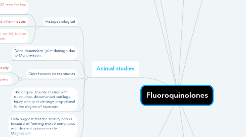 Mind Map: Fluoroquinolones