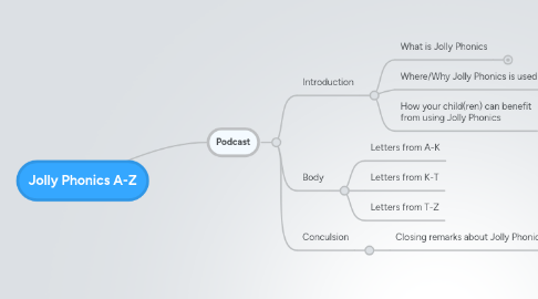 Mind Map: Jolly Phonics A-Z