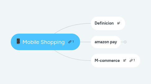 Mind Map: Mobile Shopping