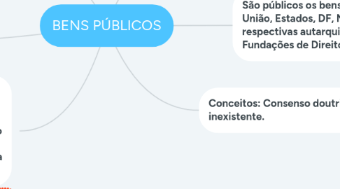 Mind Map: BENS PÚBLICOS