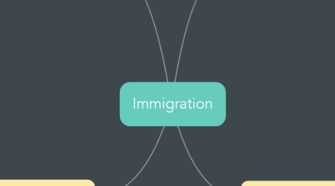 Mind Map: Immigration