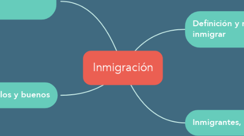 Mind Map: Inmigración