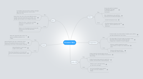 Mind Map: Browsers Wars