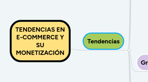 Mind Map: TENDENCIAS EN E-COMMERCE Y SU MONETIZACIÓN