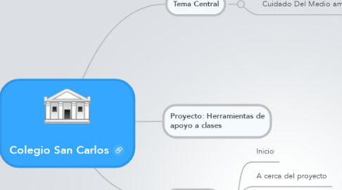 Mind Map: Colegio San Carlos
