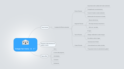 Mind Map: Colegio San Carlos